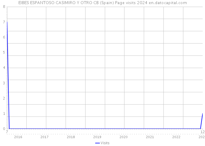 EIBES ESPANTOSO CASIMIRO Y OTRO CB (Spain) Page visits 2024 