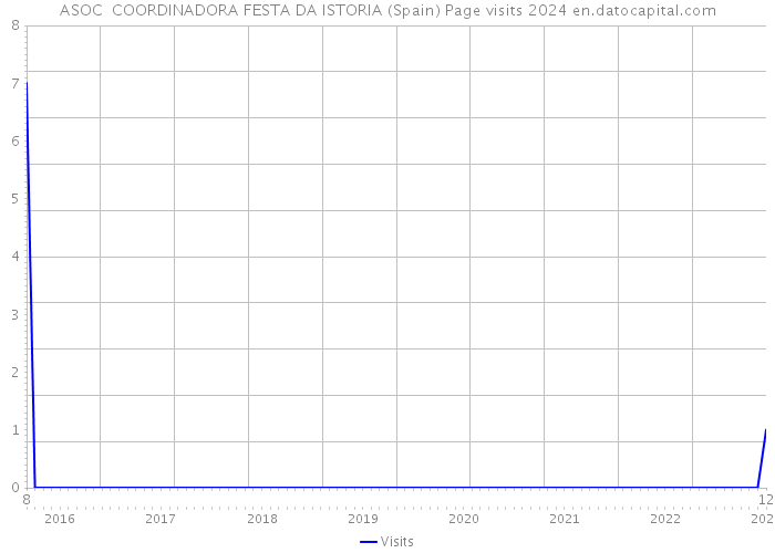 ASOC COORDINADORA FESTA DA ISTORIA (Spain) Page visits 2024 