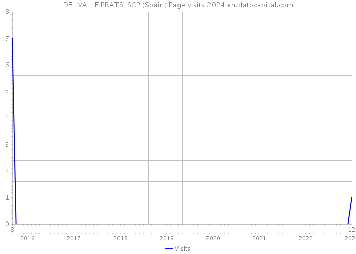 DEL VALLE PRATS, SCP (Spain) Page visits 2024 