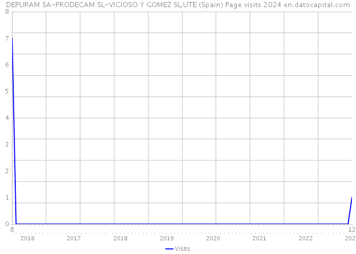 DEPURAM SA-PRODECAM SL-VICIOSO Y GOMEZ SL,UTE (Spain) Page visits 2024 