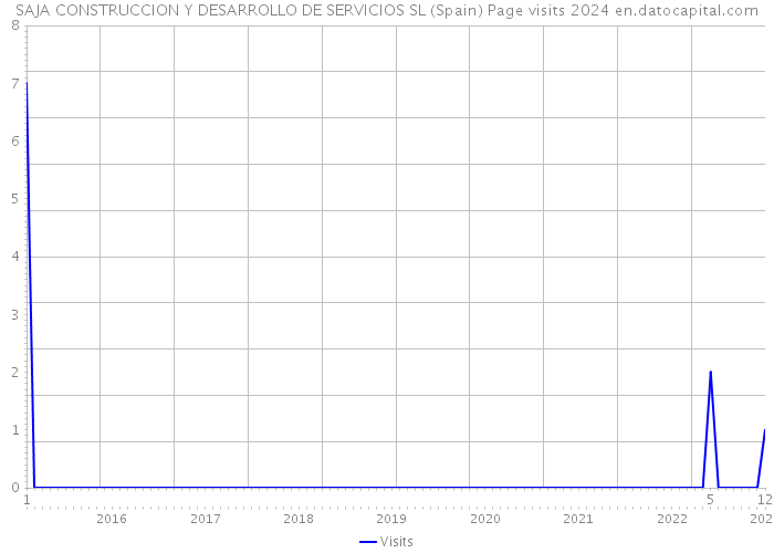 SAJA CONSTRUCCION Y DESARROLLO DE SERVICIOS SL (Spain) Page visits 2024 
