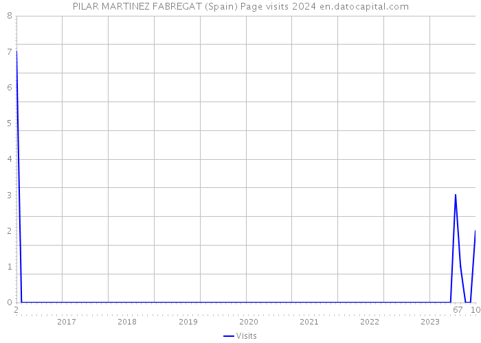 PILAR MARTINEZ FABREGAT (Spain) Page visits 2024 