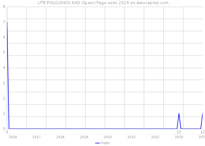  UTE POLIGONOS AAD (Spain) Page visits 2024 