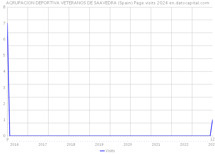 AGRUPACION DEPORTIVA VETERANOS DE SAAVEDRA (Spain) Page visits 2024 