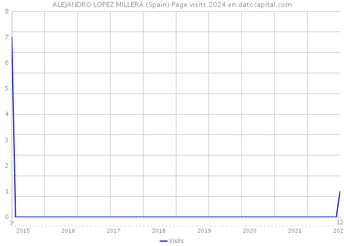 ALEJANDRO LOPEZ MILLERA (Spain) Page visits 2024 