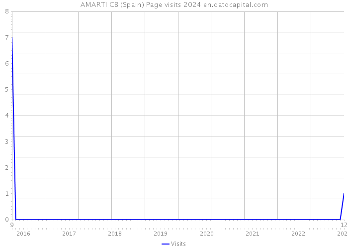 AMARTI CB (Spain) Page visits 2024 