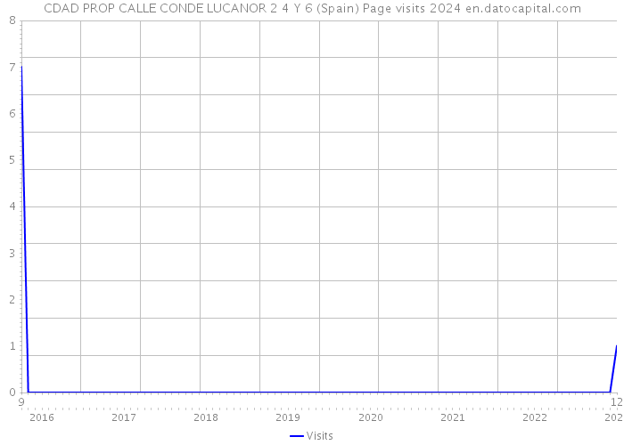 CDAD PROP CALLE CONDE LUCANOR 2 4 Y 6 (Spain) Page visits 2024 