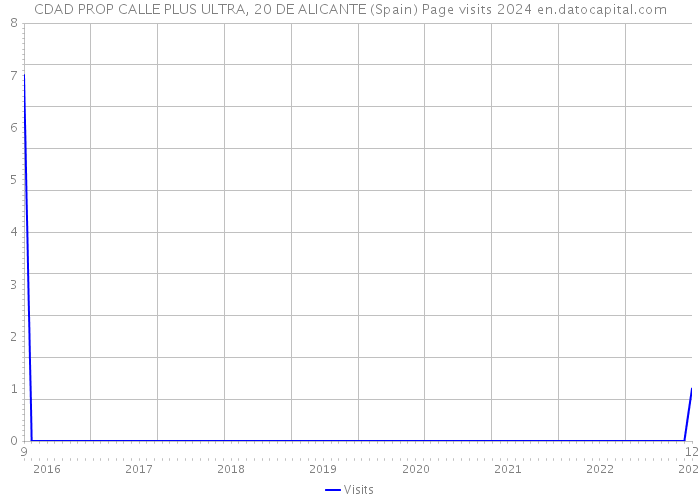 CDAD PROP CALLE PLUS ULTRA, 20 DE ALICANTE (Spain) Page visits 2024 
