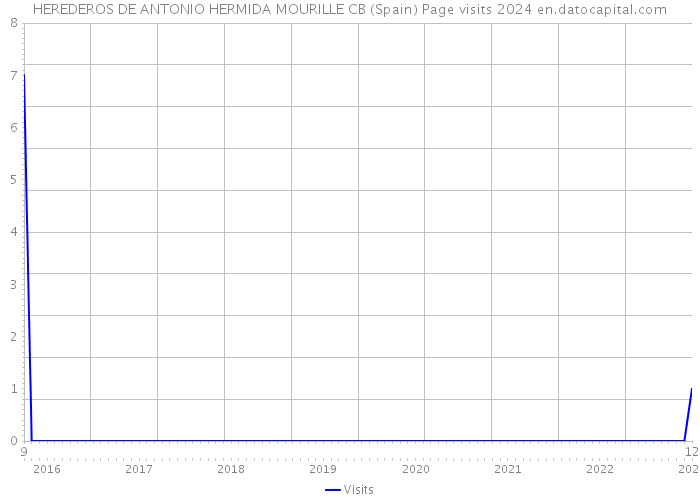 HEREDEROS DE ANTONIO HERMIDA MOURILLE CB (Spain) Page visits 2024 