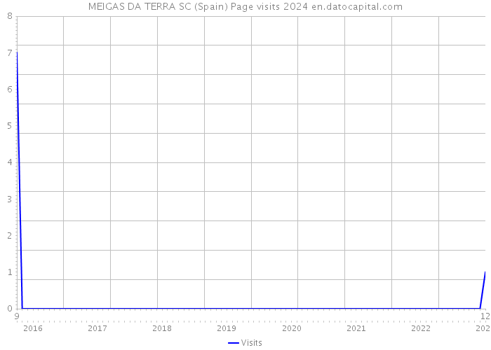 MEIGAS DA TERRA SC (Spain) Page visits 2024 