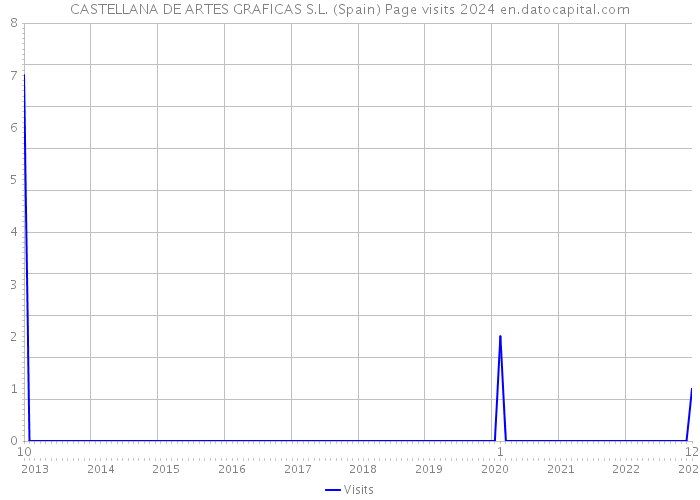 CASTELLANA DE ARTES GRAFICAS S.L. (Spain) Page visits 2024 