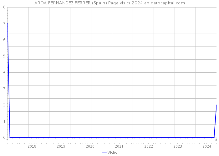 AROA FERNANDEZ FERRER (Spain) Page visits 2024 