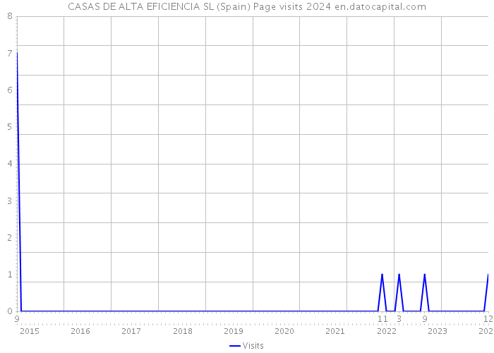 CASAS DE ALTA EFICIENCIA SL (Spain) Page visits 2024 