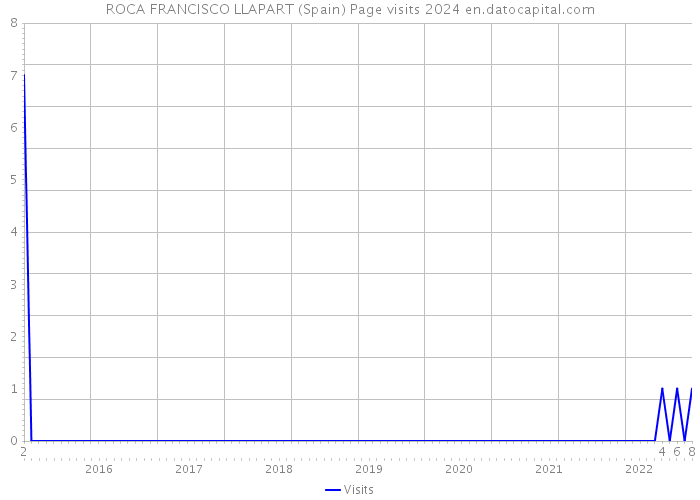 ROCA FRANCISCO LLAPART (Spain) Page visits 2024 