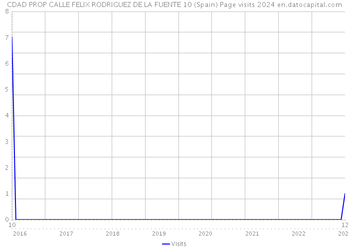 CDAD PROP CALLE FELIX RODRIGUEZ DE LA FUENTE 10 (Spain) Page visits 2024 