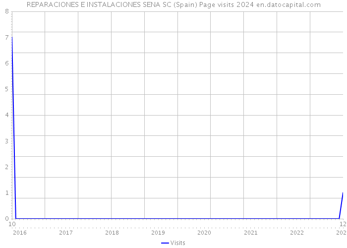 REPARACIONES E INSTALACIONES SENA SC (Spain) Page visits 2024 