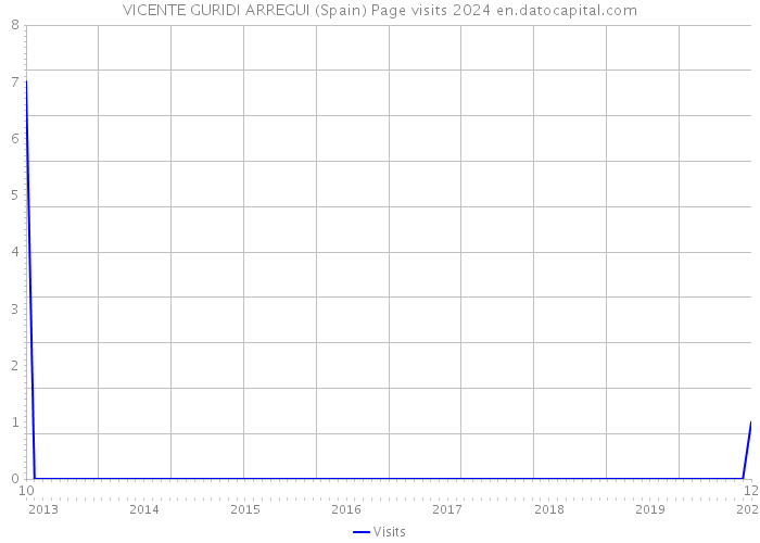 VICENTE GURIDI ARREGUI (Spain) Page visits 2024 