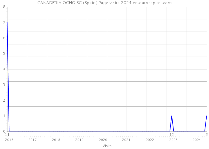 GANADERIA OCHO SC (Spain) Page visits 2024 