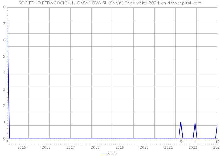 SOCIEDAD PEDAGOGICA L. CASANOVA SL (Spain) Page visits 2024 