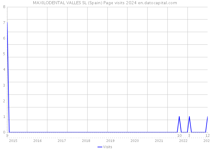 MAXILODENTAL VALLES SL (Spain) Page visits 2024 
