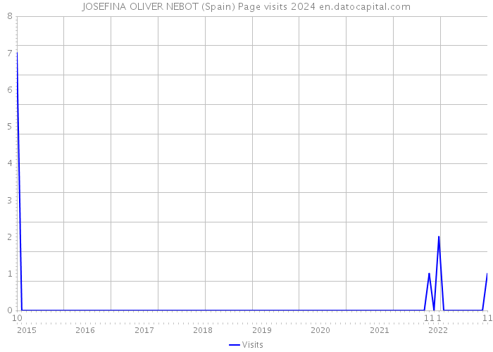 JOSEFINA OLIVER NEBOT (Spain) Page visits 2024 