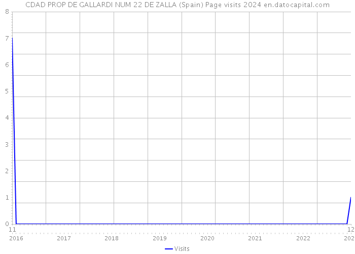 CDAD PROP DE GALLARDI NUM 22 DE ZALLA (Spain) Page visits 2024 