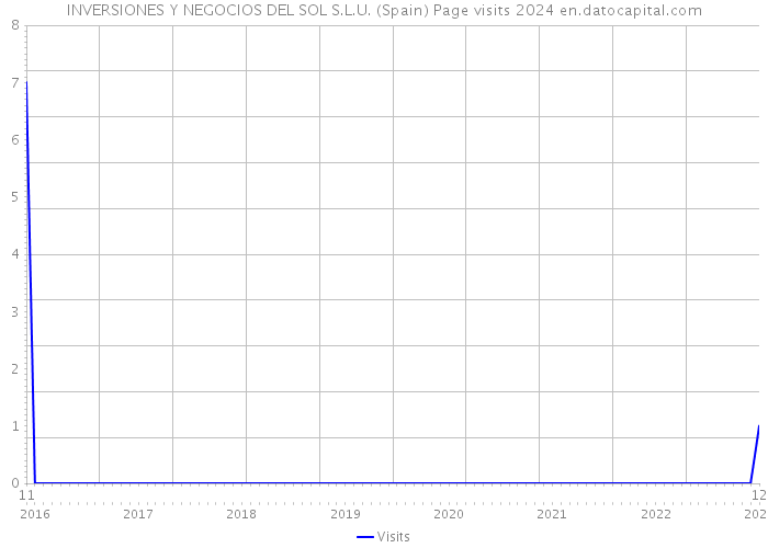 INVERSIONES Y NEGOCIOS DEL SOL S.L.U. (Spain) Page visits 2024 