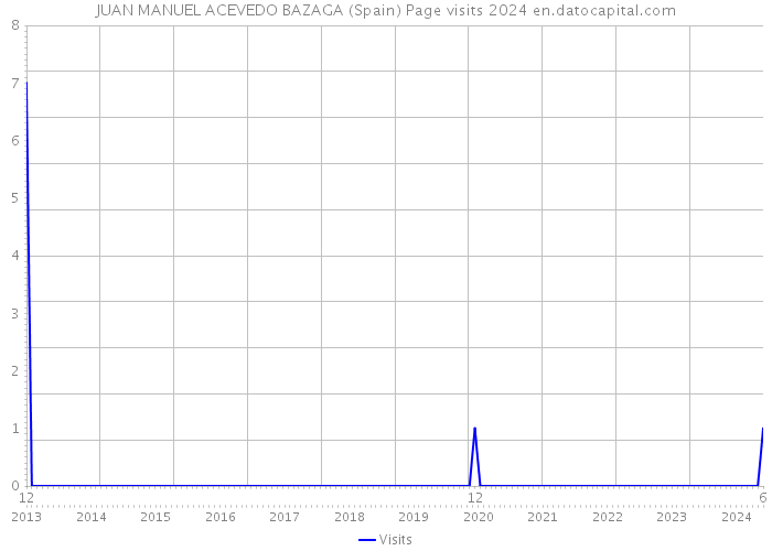 JUAN MANUEL ACEVEDO BAZAGA (Spain) Page visits 2024 