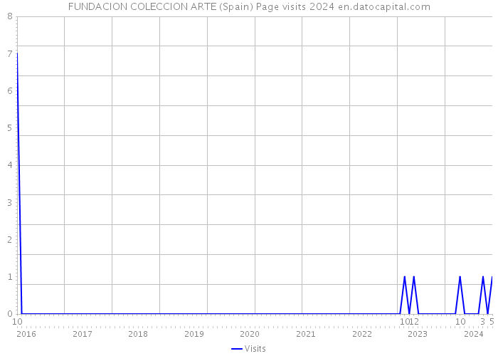 FUNDACION COLECCION ARTE (Spain) Page visits 2024 