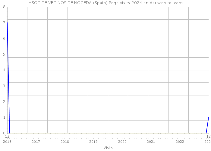 ASOC DE VECINOS DE NOCEDA (Spain) Page visits 2024 