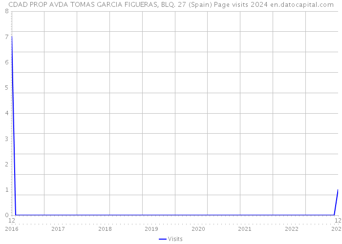 CDAD PROP AVDA TOMAS GARCIA FIGUERAS, BLQ. 27 (Spain) Page visits 2024 