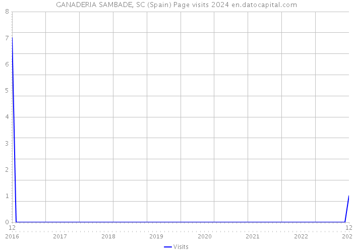 GANADERIA SAMBADE, SC (Spain) Page visits 2024 