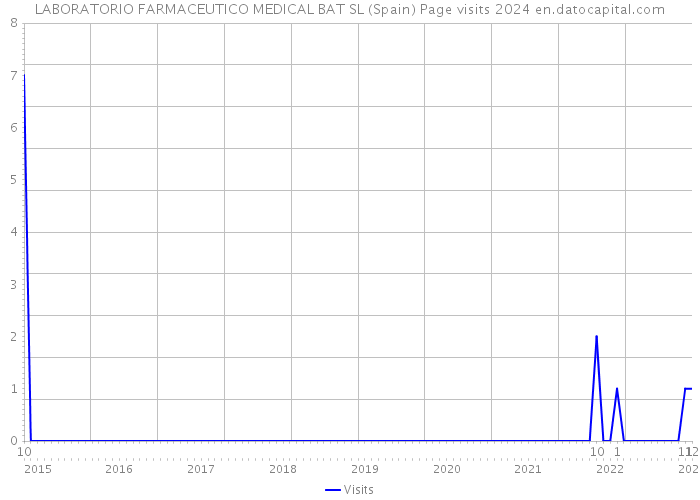 LABORATORIO FARMACEUTICO MEDICAL BAT SL (Spain) Page visits 2024 