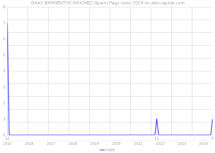ISAAC BARRIENTOS SANCHEZ (Spain) Page visits 2024 