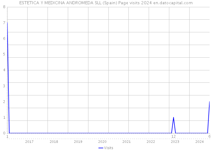 ESTETICA Y MEDICINA ANDROMEDA SLL (Spain) Page visits 2024 