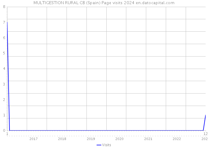 MULTIGESTION RURAL CB (Spain) Page visits 2024 