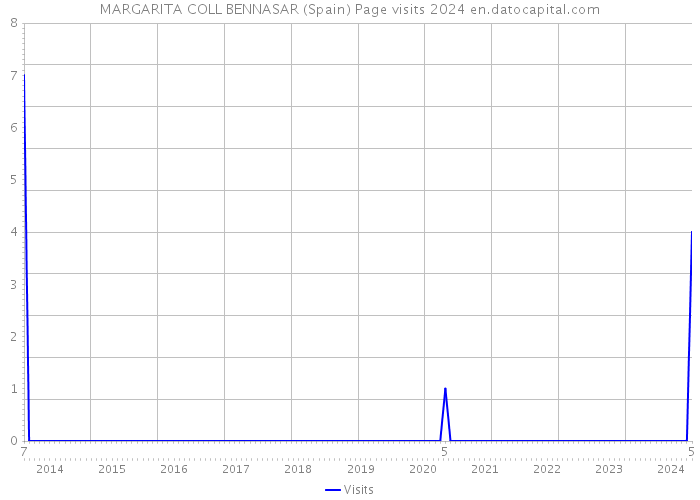 MARGARITA COLL BENNASAR (Spain) Page visits 2024 