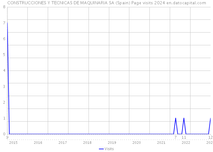 CONSTRUCCIONES Y TECNICAS DE MAQUINARIA SA (Spain) Page visits 2024 