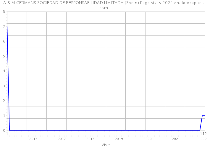 A & M GERMANS SOCIEDAD DE RESPONSABILIDAD LIMITADA (Spain) Page visits 2024 