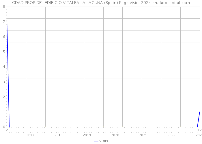 CDAD PROP DEL EDIFICIO VITALBA LA LAGUNA (Spain) Page visits 2024 