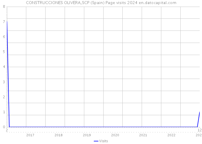 CONSTRUCCIONES OLIVERA,SCP (Spain) Page visits 2024 