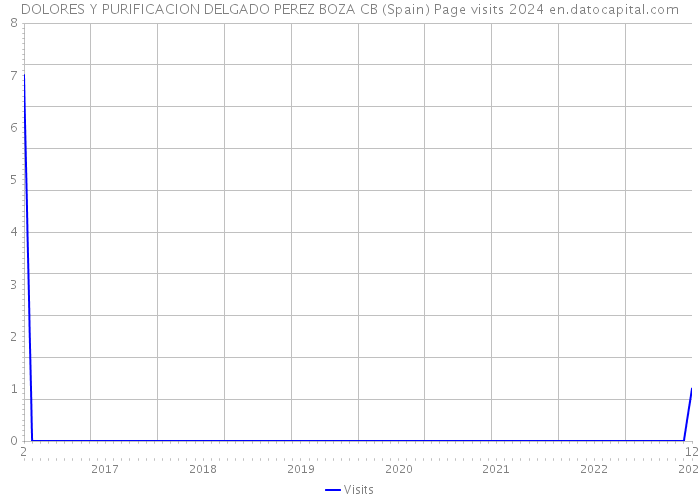 DOLORES Y PURIFICACION DELGADO PEREZ BOZA CB (Spain) Page visits 2024 