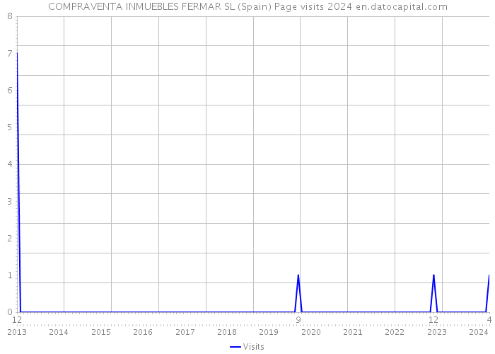 COMPRAVENTA INMUEBLES FERMAR SL (Spain) Page visits 2024 