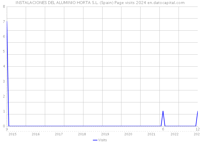 INSTALACIONES DEL ALUMINIO HORTA S.L. (Spain) Page visits 2024 