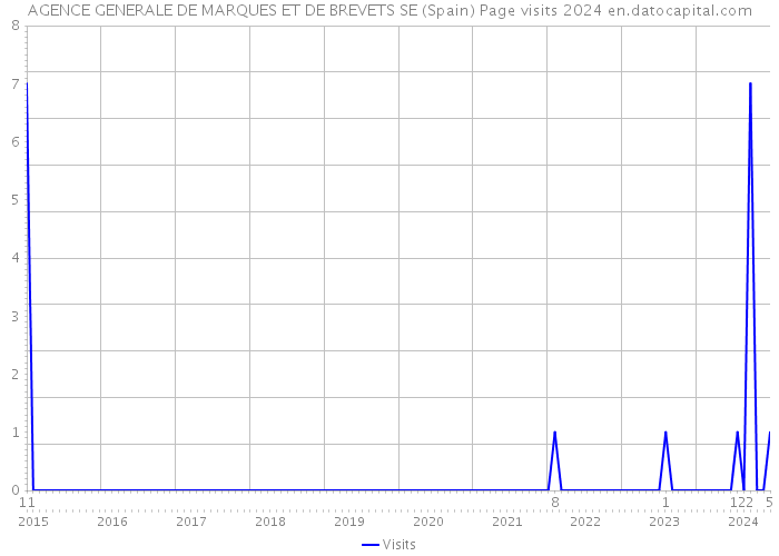 AGENCE GENERALE DE MARQUES ET DE BREVETS SE (Spain) Page visits 2024 