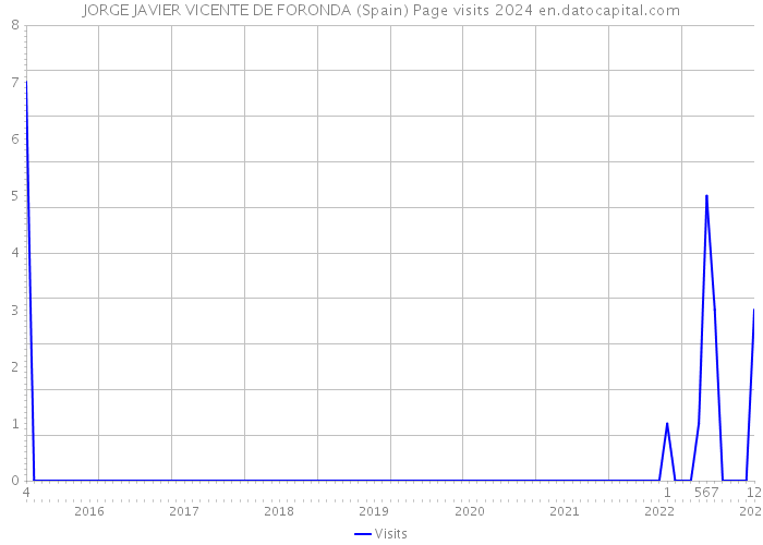JORGE JAVIER VICENTE DE FORONDA (Spain) Page visits 2024 