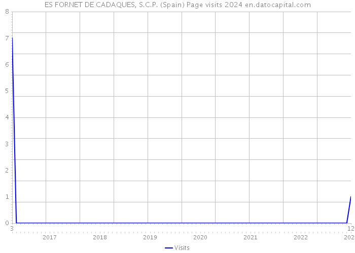 ES FORNET DE CADAQUES, S.C.P. (Spain) Page visits 2024 