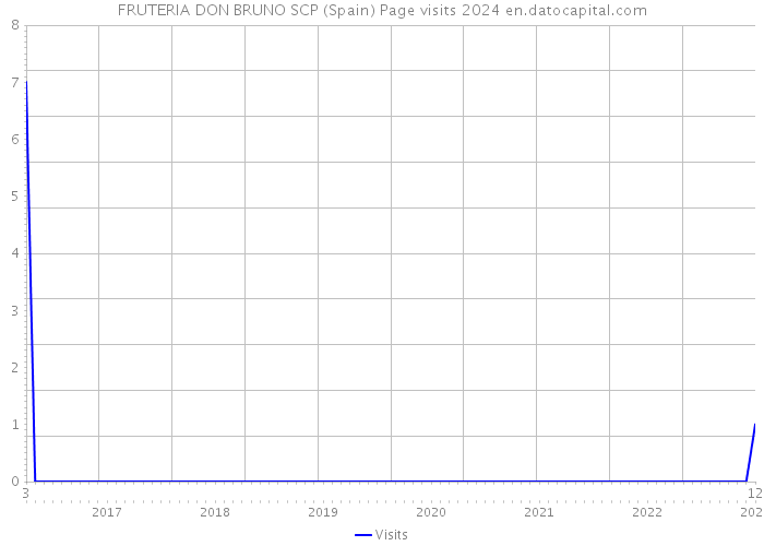 FRUTERIA DON BRUNO SCP (Spain) Page visits 2024 