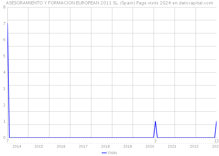 ASESORAMIENTO Y FORMACION EUROPEAN 2011 SL. (Spain) Page visits 2024 