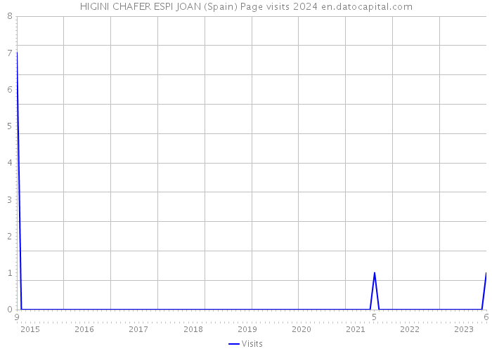 HIGINI CHAFER ESPI JOAN (Spain) Page visits 2024 